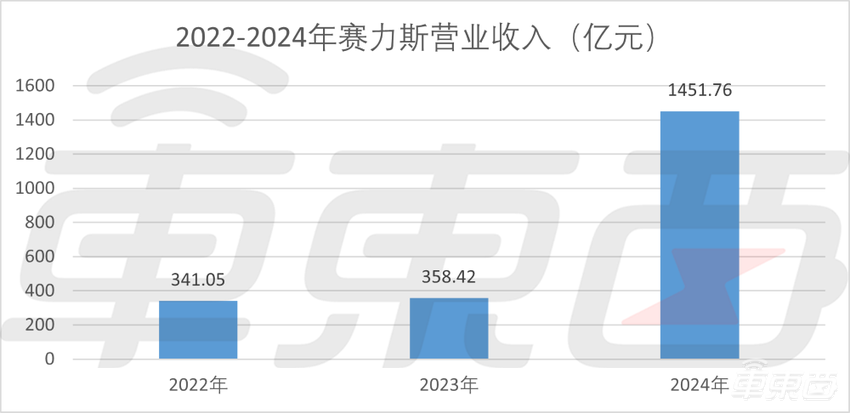 卖一辆车净赚1万4！赛力斯去年1天入账4亿，成第四家盈利新能源车企