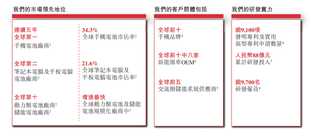 被苹果选中的电池公司赴港IPO！动力电池出货量进入全球前十