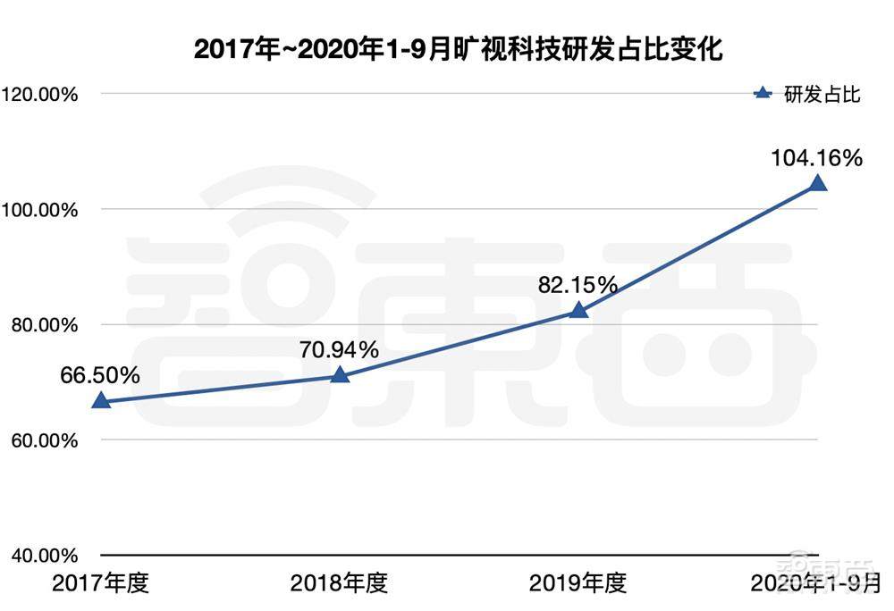 AI独角兽旷视科技IPO获受理！创业十年成为最“硬”AI公司