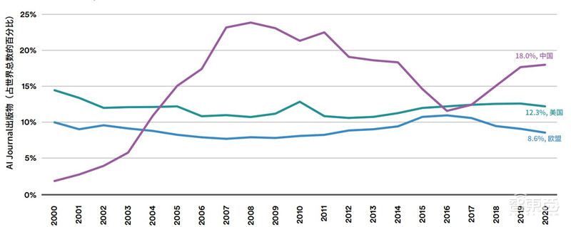斯坦福AI2021报告出炉!详解七大热点,论文引用中国首超美国 | 智东西内参