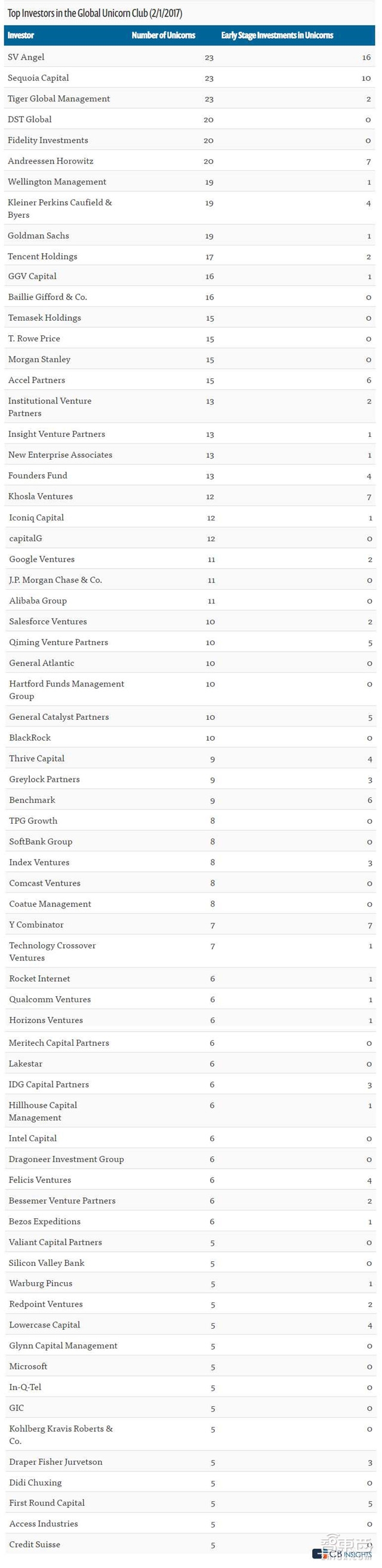 起底全球8大眼光最毒辣风投 投出167家独角兽公司【附下载】|智东西内参