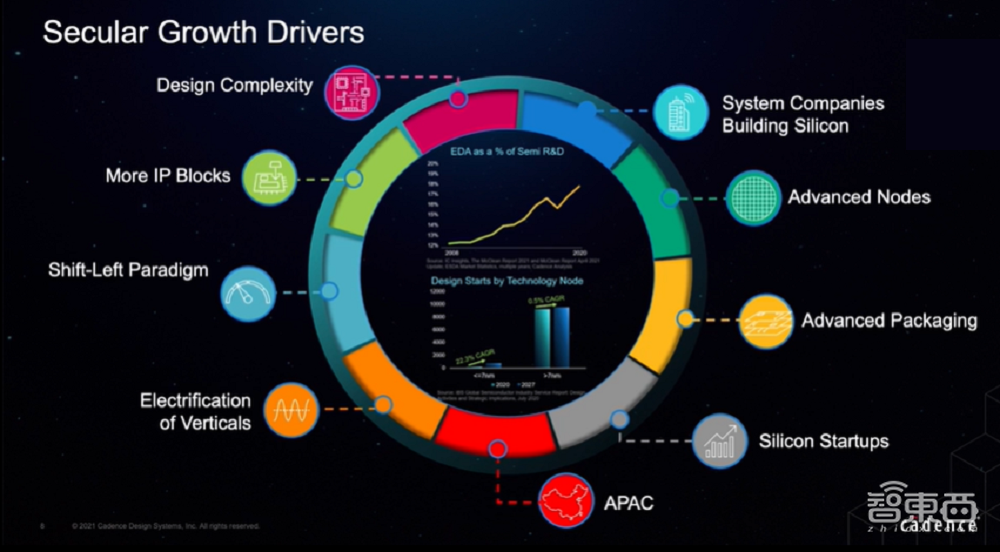 Cadence大會(huì)干貨：3大利器提速芯片設(shè)計(jì)，Chiplet帶來“新四化”