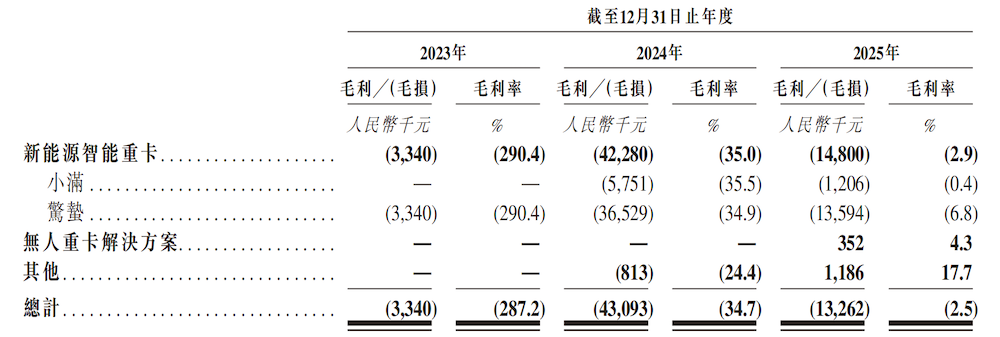 无人重卡黑马赴港IPO！90后北航校友带队，三年营收暴涨450倍