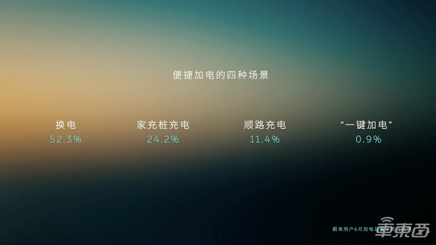 蔚来秦力洪：2025年建成4000座换电站，年底部署500kW超充桩