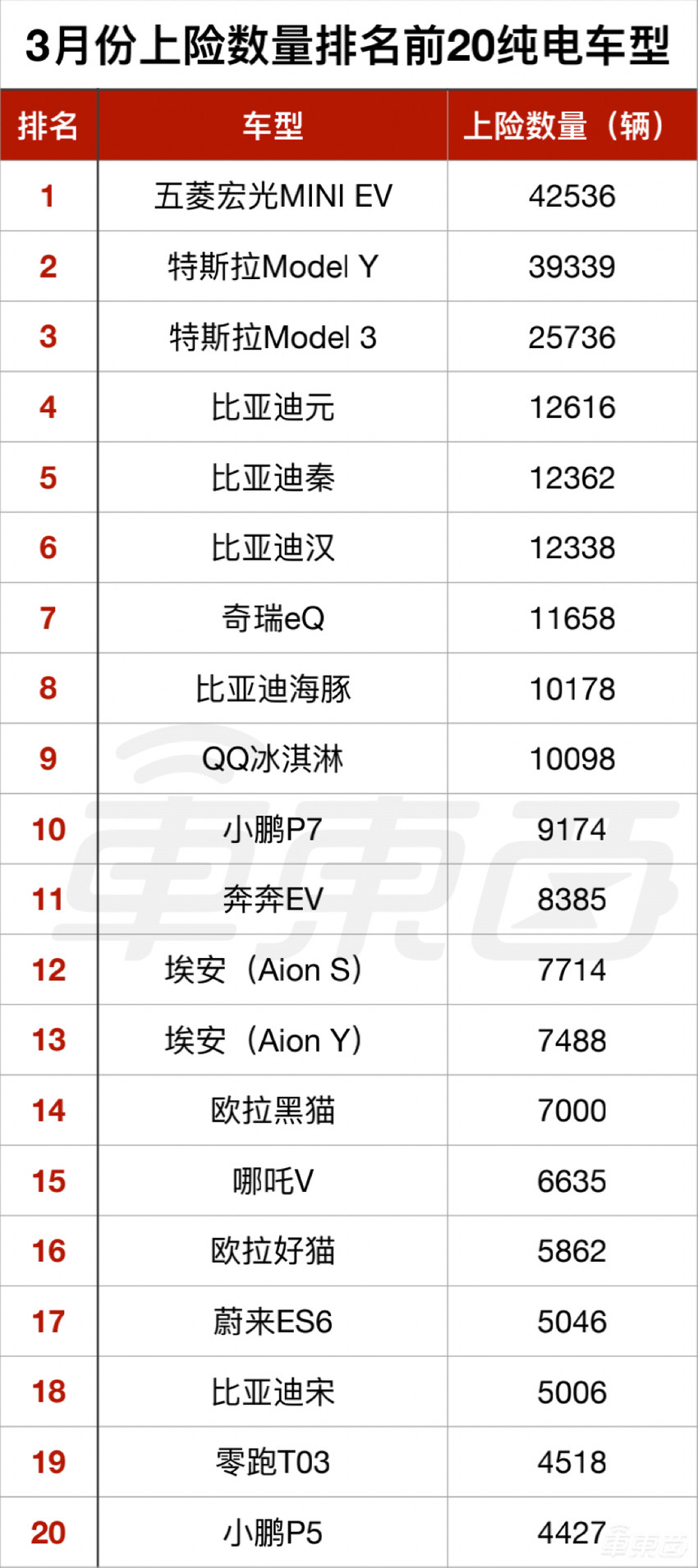 9张表看懂3月电动车真实销量,没有遮羞布