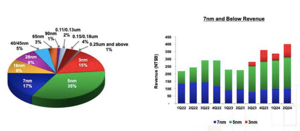 台积电Q1净利润大涨60%！预警美国关税隐忧