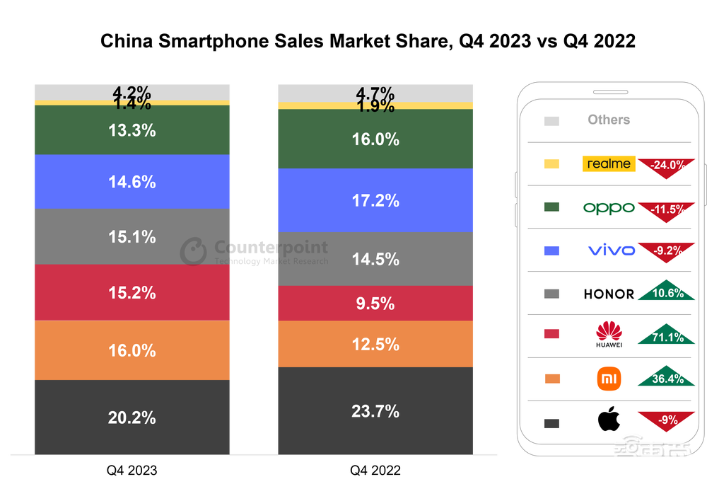 华为5G手机回归 164 天,重登榜首!2024国产手机大变局