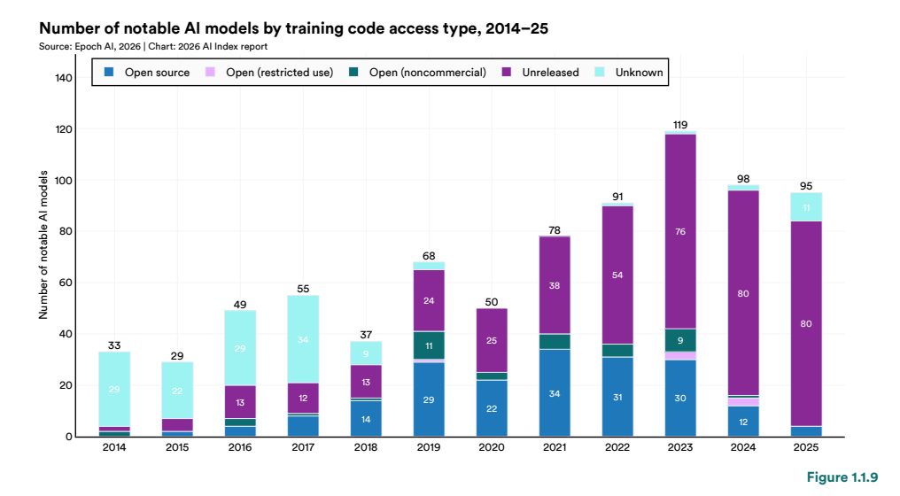 美国AI对华领先优势已消失?斯坦福423页AI报告划重点