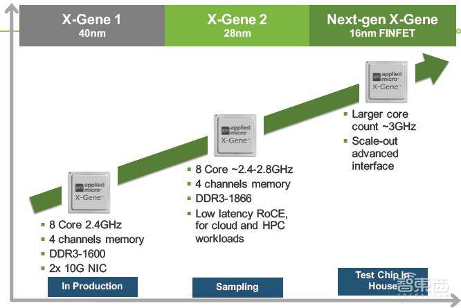 打入BAT字节数据中心！这家创企硬刚英特尔，5nm芯片已送样