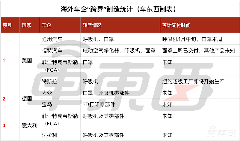 欧美车企集体转产医疗物资：特朗普吐槽速度太慢，纽约市长@马斯克求援