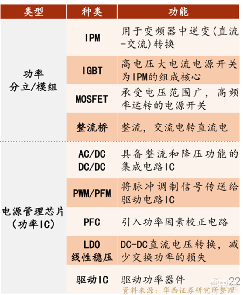 复盘万亿家电大国的芯片蓝海,六大类芯片国产替代进行时 | 智东西内参