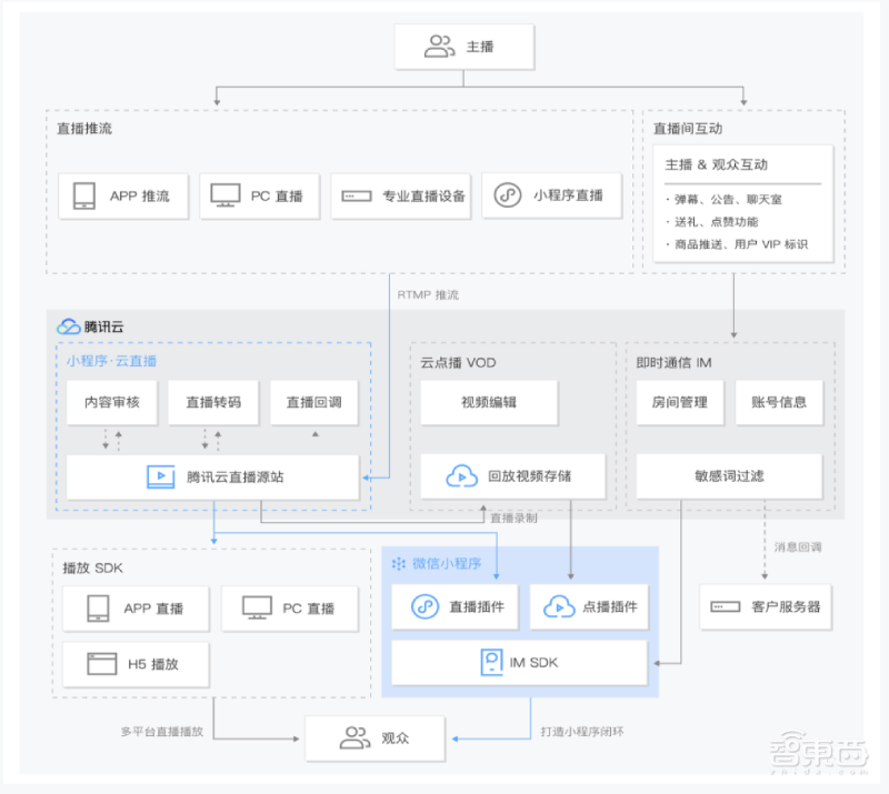 腾讯视频云生态打法揭秘:布局电商、云游戏、海外直播,启动10亿生态构建计划