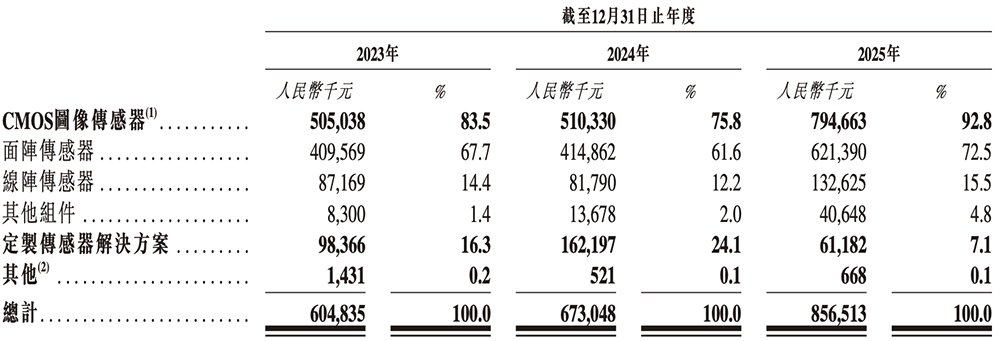 盘中大涨110%!吉林冲出一个百亿半导体IPO