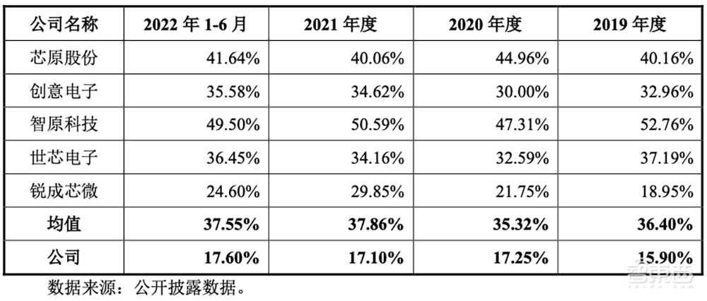 中芯国际、小米持股,国内第二大芯片设计服务龙头科创板IPO获受理