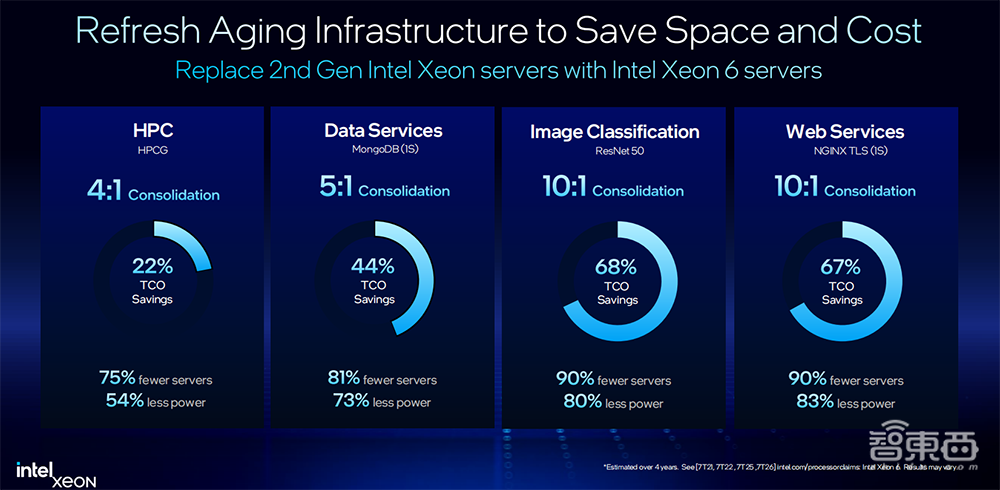 英特尔至强6全家桶上新!AI性能翻倍,网络实力猛增
