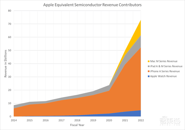暴赚的苹果芯片:单颗成本过万,年收入达千亿级