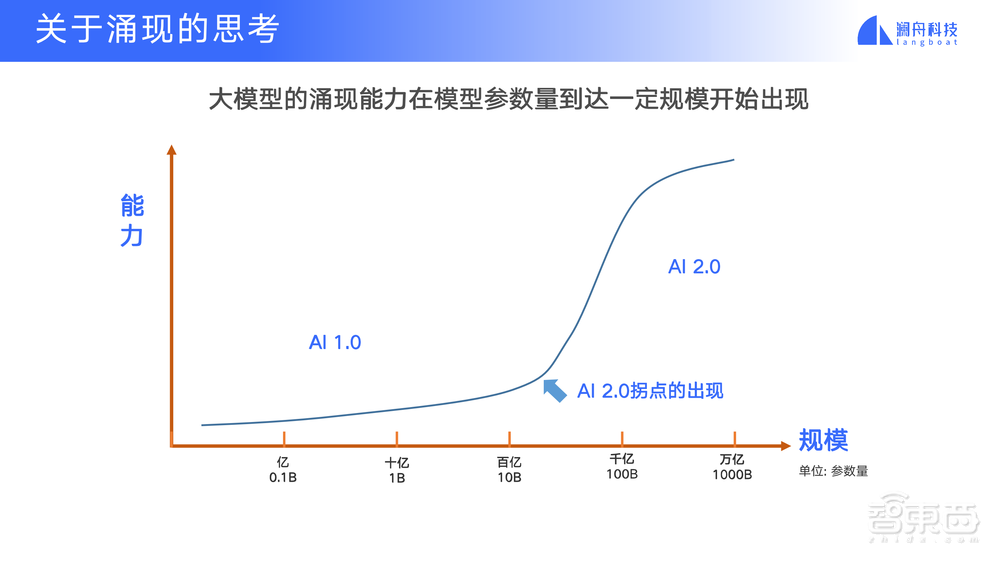 瀾舟科技周明:大模型未來研究的9個(gè)關(guān)鍵問題丨GTIC 2023