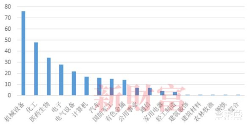 揭秘4762家“专精特新”小巨人企业！296家已上市，多是隐形冠军 | 智东西内参
