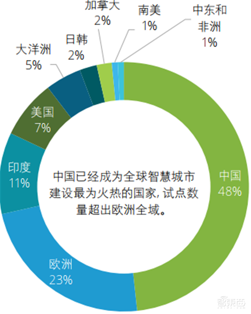 德勤全球智慧城市2.0报告!中国占了世界一半【附下载】| 智东西内参