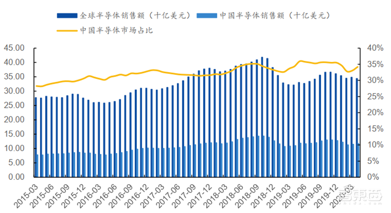 揭秘本土IC行业现状!国产替代三大黄金赛道,“赶英超美”最佳路线【附下载】| 智东西内参