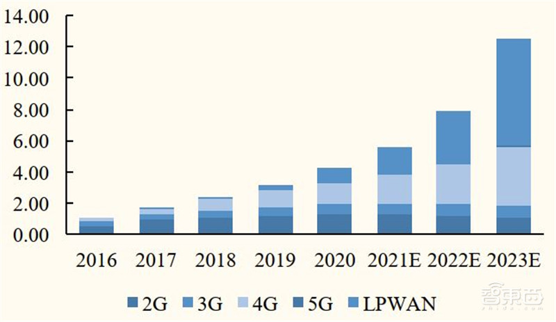 揭秘小米IoT生态链投资机遇!企业超300家,连接设备近4亿 | 智东西内参