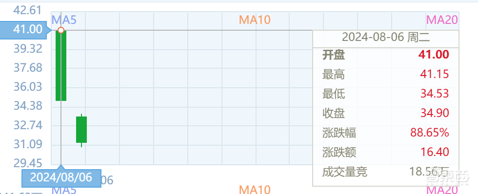 开盘暴涨121%,深圳又一芯片关键产业链公司上市,超快登陆科创板