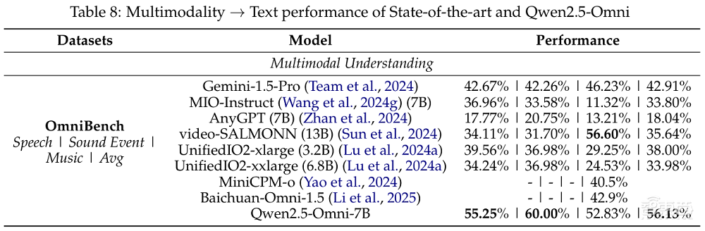阿里开源超强多模态模型!70亿参数干翻谷歌,看一眼秒出食谱,唠嗑更像人,还能视频聊天