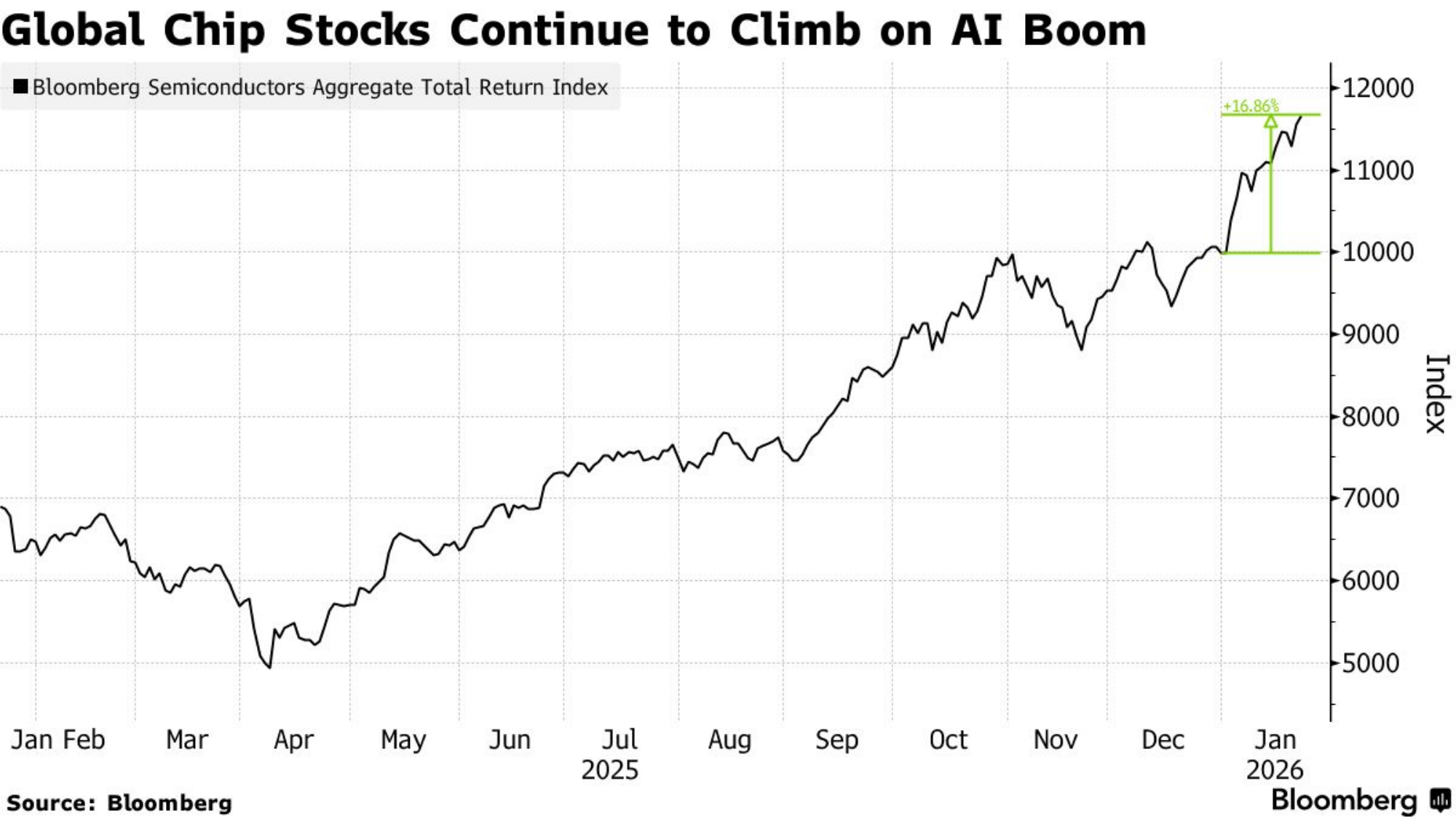 黄仁勋一句话,全球芯片股集体涨停