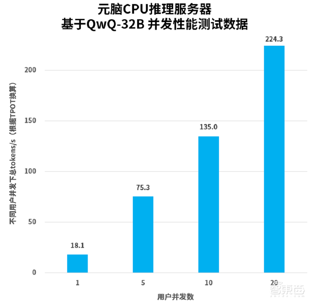仅靠CPU也能跑DeepSeek、QwQ!浪潮信息发布全新方案,更懂中小企业的AI服务器来了