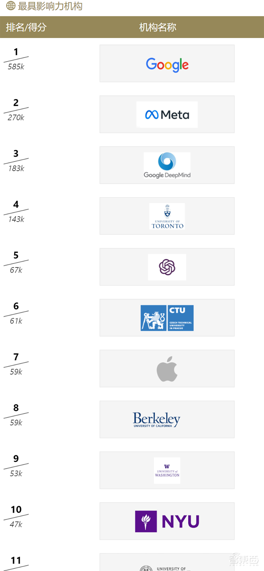 何恺明第一！2022年人工智能全球最具影响力学者榜单公布