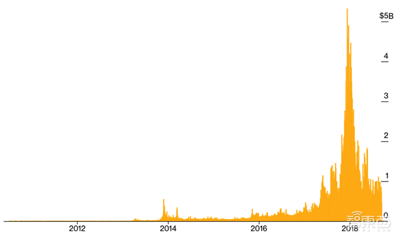 币圈雪崩将至！史上最大资产泡沫破灭，矿机、芯片成重灾区