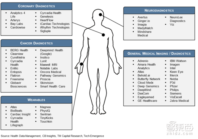 AI最大增长风口!拆解智能医疗五大方向【附下载】| 智东西内参