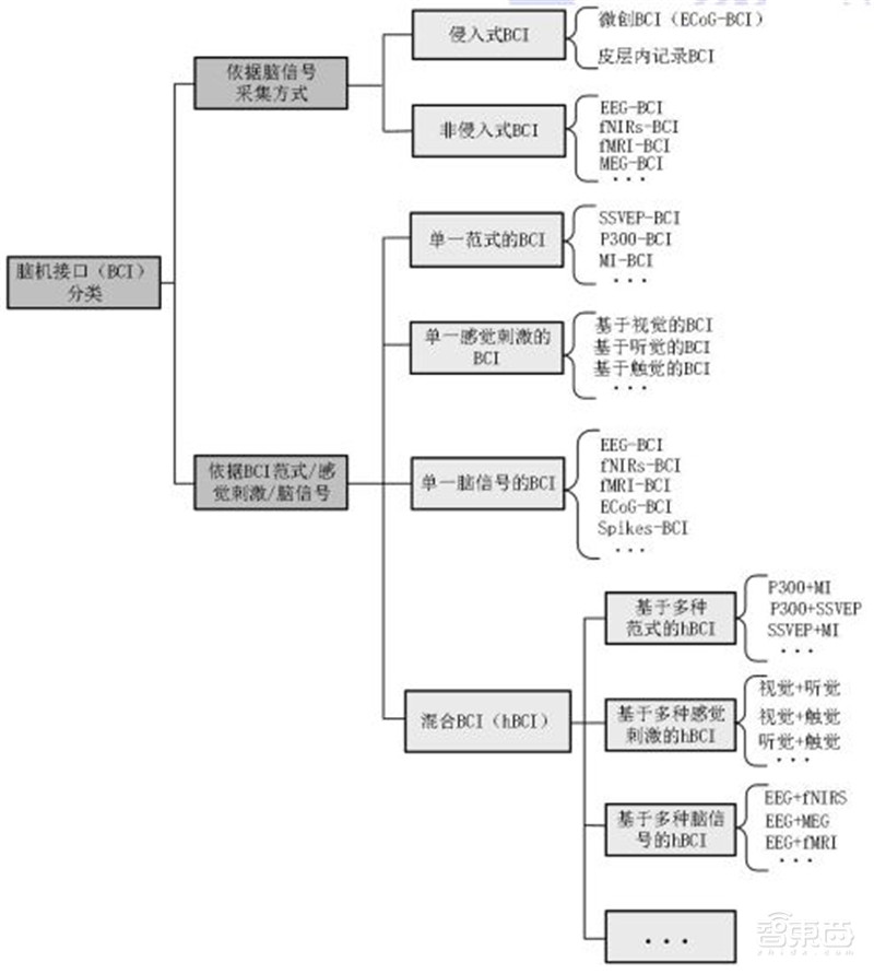 脑机接口破圈医疗!对五种疾病或有奇效,难怪马斯克吹爆 | 智东西内参
