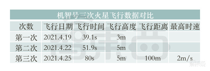 80秒飞100米！NASA火星直升机完成第三次试飞，比地球测试速度更快