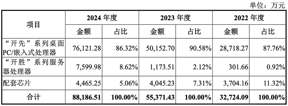 国产CPU龙头冲刺科创板!年销235万颗芯片,拟募资42亿元