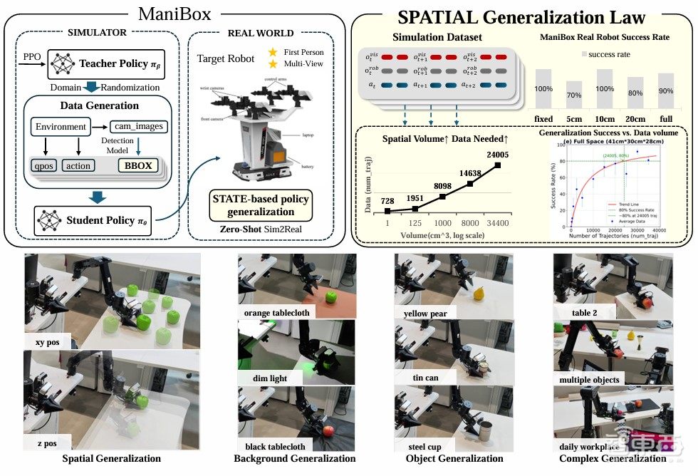 具身智能空间泛化Scaling Law!清华联合NUS提出机器人操作算法框架ManiBox | 一作谭恒楷博士主讲预告
