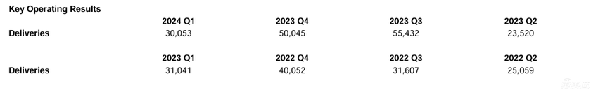 李斌剧透第三品牌首款车明年交付！蔚来一季度净亏51.85亿，营收销量同比均下滑