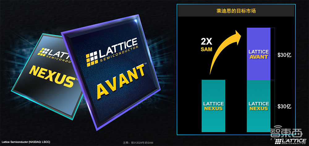 剑指中端FPGA市场!莱迪思推Avant系列,逻辑单元规模增至500K