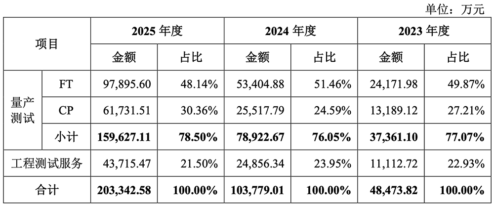 杭州半导体“小巨人”要IPO了!年入20亿,拟募资65亿