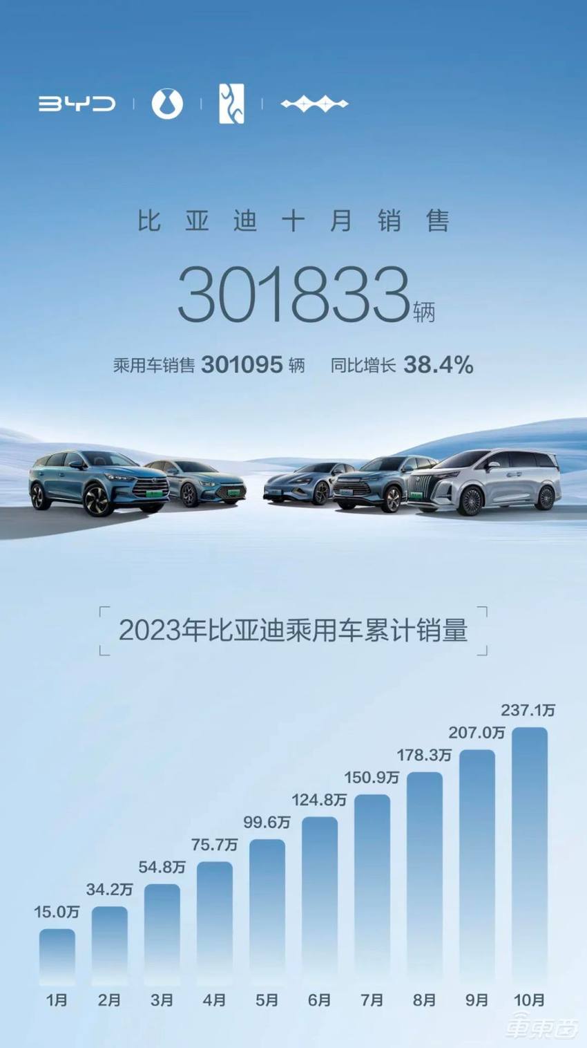 比亚迪月销破30万，新势力接连刷新纪录！10月新能源销量解读