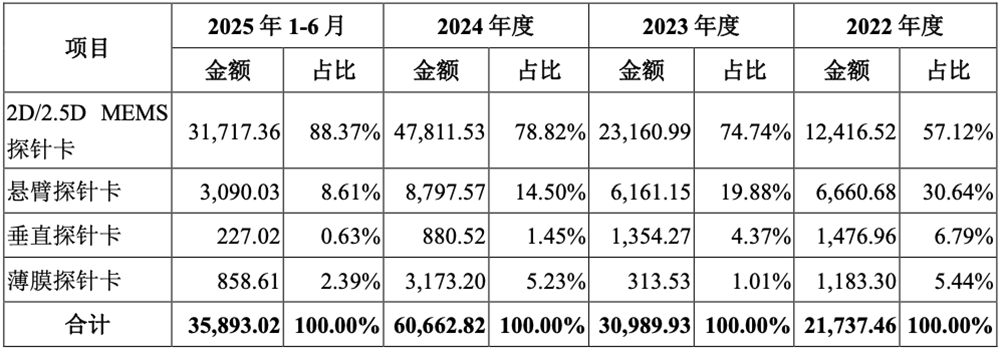 江苏晶圆测试“小巨人”冲刺科创板!华为哈勃持股,拟募资15亿