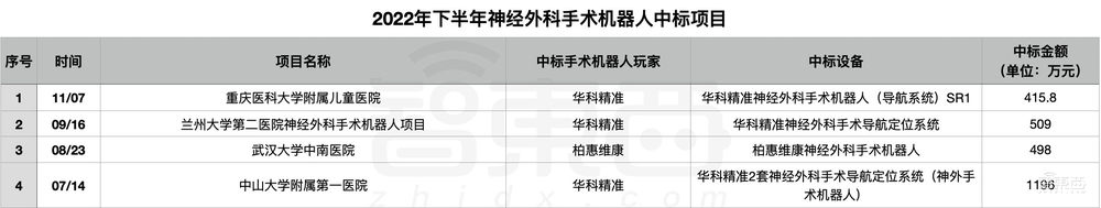 医院急招机器人“上岗”：半年55笔大单！手术机器人熬出头了？
