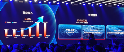 2年投资1342亿元，突破终端、显示、光伏赛道关键技术，TCL正瞄准生态发力
