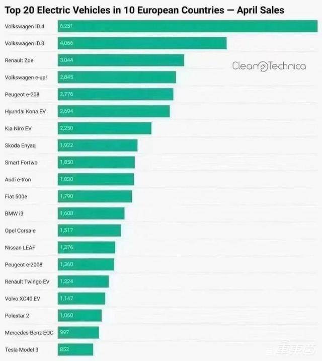 网传特斯拉入门车型开发顺利，年底试产 售价或低于20万