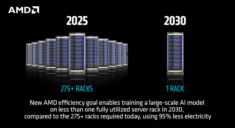 AMD甩出最猛两代AI芯片!全球首推432GB HBM4,OpenAI CEO现场夸