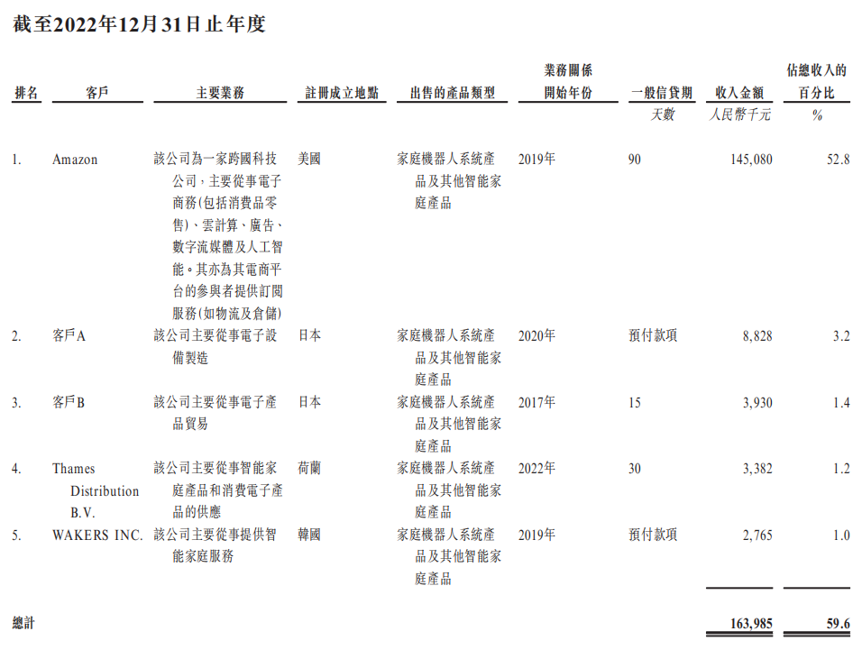 李泽湘又收获一个机器人IPO！市值164亿