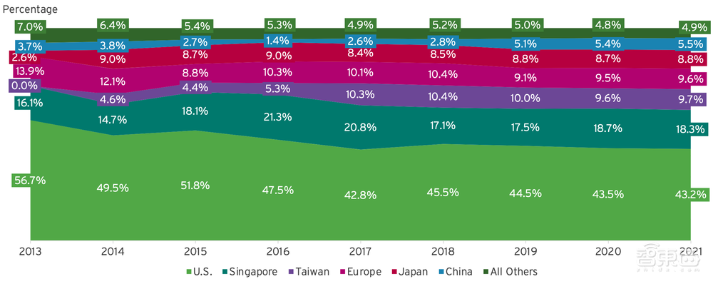 23张图表揭秘半导体战况：美国公司拿下49.9%中国市场