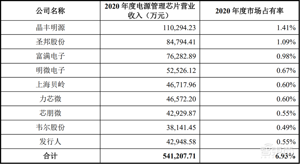 小米美的参投，又一电源管理芯片商上市，开盘涨超26%