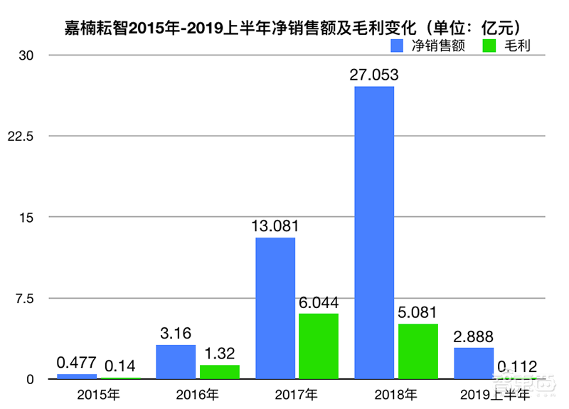 嘉楠科技登陆纳斯达克！首日高开40%后破发，成全球区块链&中国AI芯片第一股