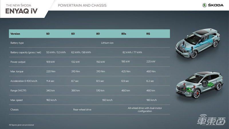 斯柯达发布MEB平台纯电SUV 起价30万,WLTP续航最高510公里